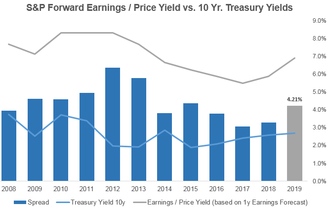 2019 cw1 s&amp;p yield vs fed yield